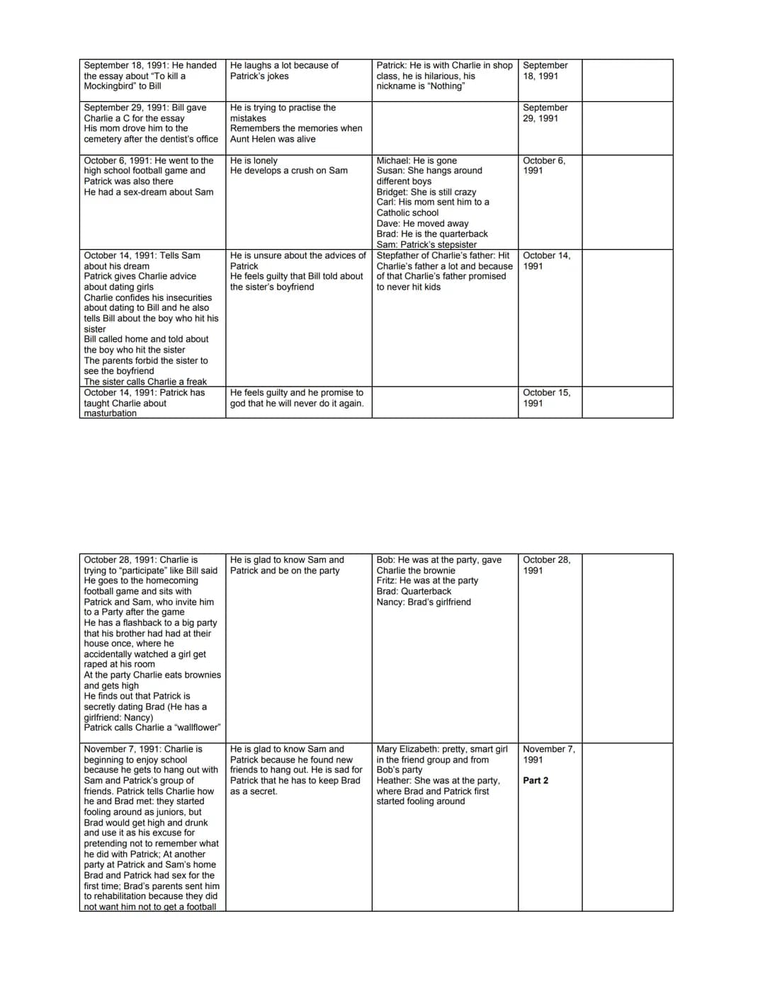 Reading Log
Note down events in a chronological order. Also collect information about Charlie (state of mind, developments, relationships to