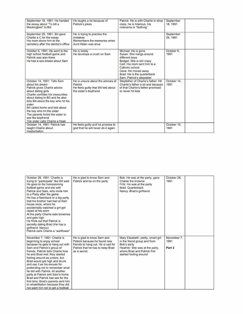 Reading Log
Note down events in a chronological order. Also collect information about Charlie (state of mind, developments, relationships to