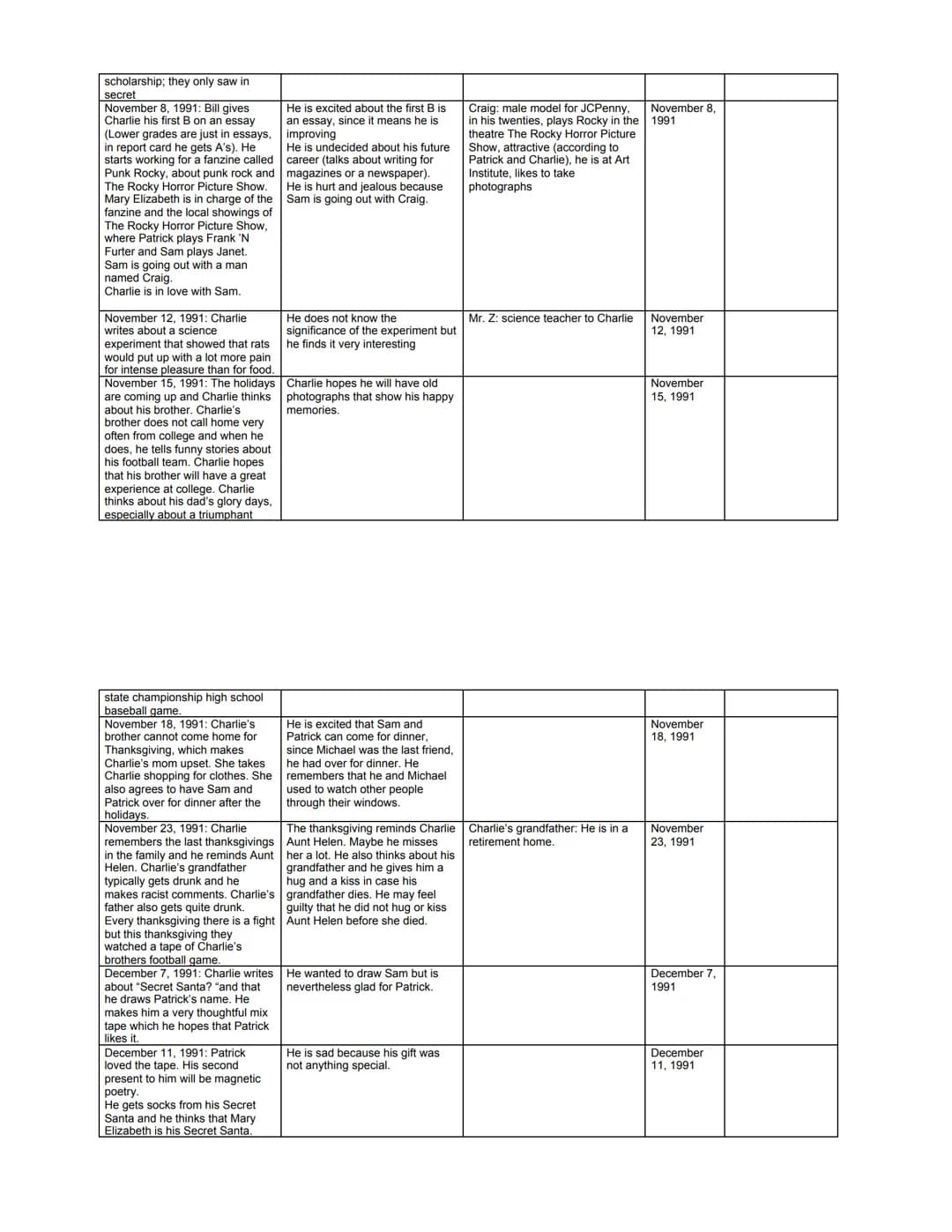 Reading Log
Note down events in a chronological order. Also collect information about Charlie (state of mind, developments, relationships to