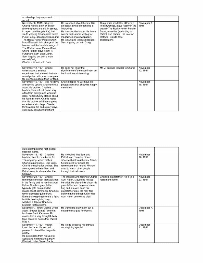 Reading Log
Note down events in a chronological order. Also collect information about Charlie (state of mind, developments, relationships to