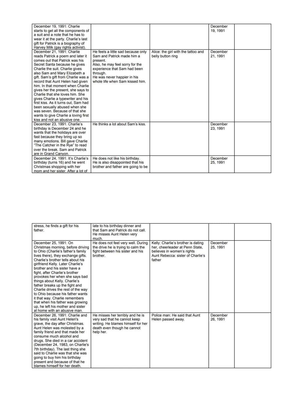 Reading Log
Note down events in a chronological order. Also collect information about Charlie (state of mind, developments, relationships to