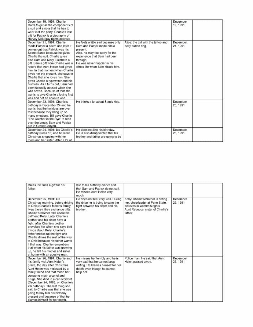 Reading Log
Note down events in a chronological order. Also collect information about Charlie (state of mind, developments, relationships to