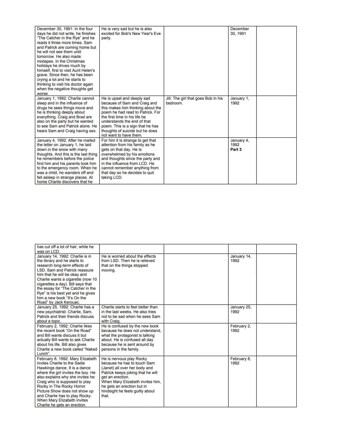 Reading Log
Note down events in a chronological order. Also collect information about Charlie (state of mind, developments, relationships to
