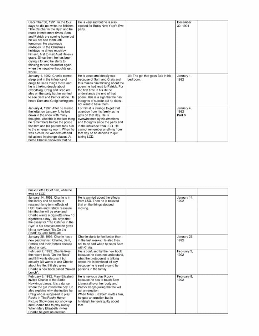 Reading Log
Note down events in a chronological order. Also collect information about Charlie (state of mind, developments, relationships to