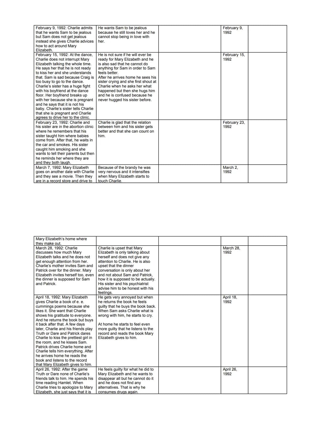 Reading Log
Note down events in a chronological order. Also collect information about Charlie (state of mind, developments, relationships to