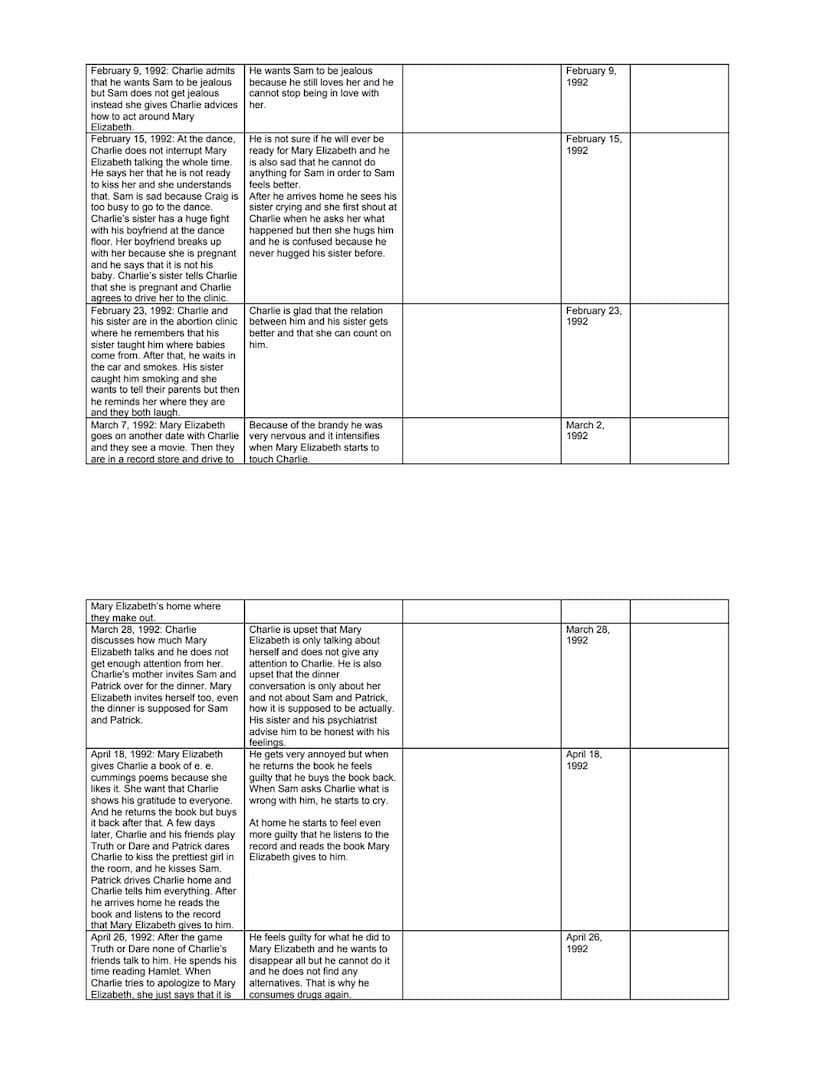 Reading Log
Note down events in a chronological order. Also collect information about Charlie (state of mind, developments, relationships to