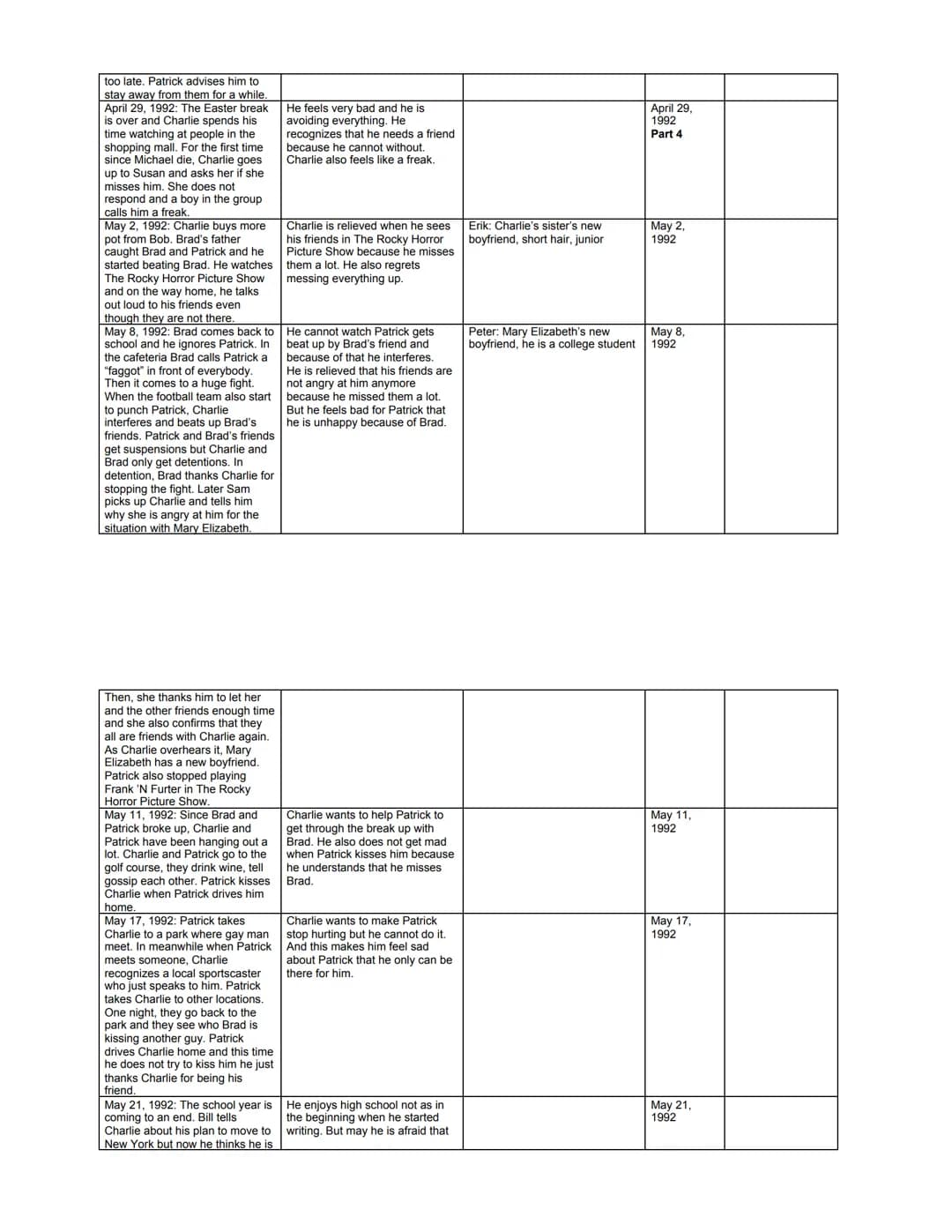 Reading Log
Note down events in a chronological order. Also collect information about Charlie (state of mind, developments, relationships to