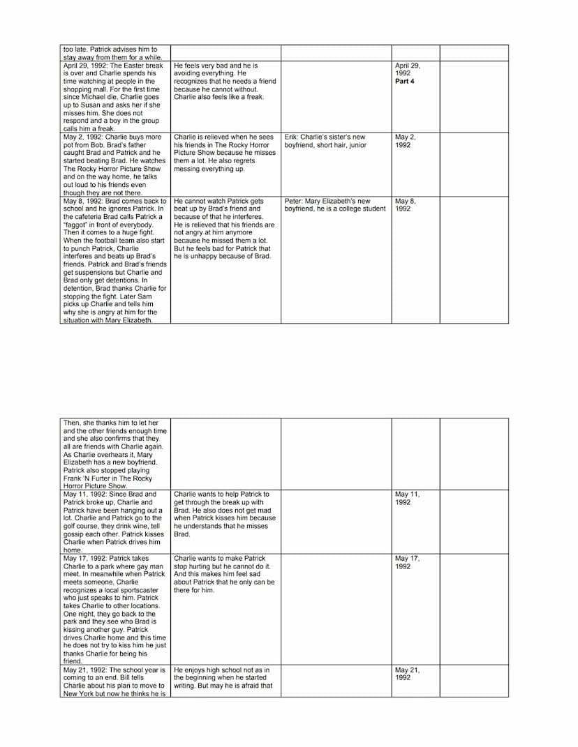 Reading Log
Note down events in a chronological order. Also collect information about Charlie (state of mind, developments, relationships to