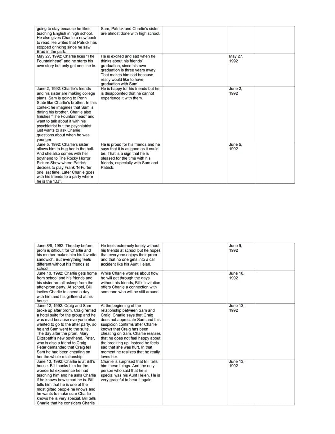 Reading Log
Note down events in a chronological order. Also collect information about Charlie (state of mind, developments, relationships to