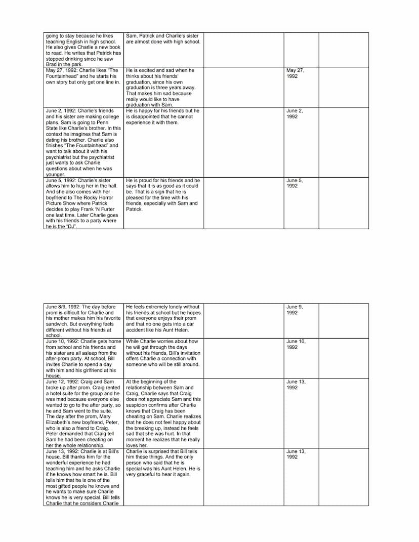 Reading Log
Note down events in a chronological order. Also collect information about Charlie (state of mind, developments, relationships to