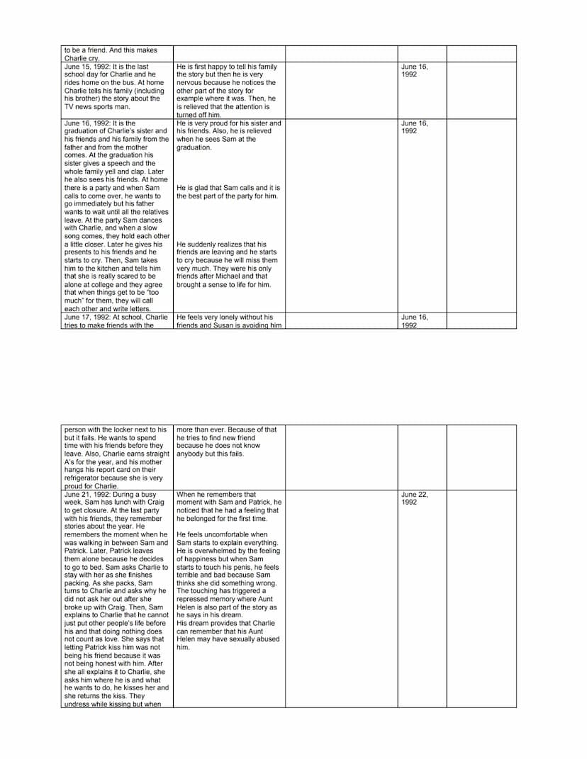 Reading Log
Note down events in a chronological order. Also collect information about Charlie (state of mind, developments, relationships to