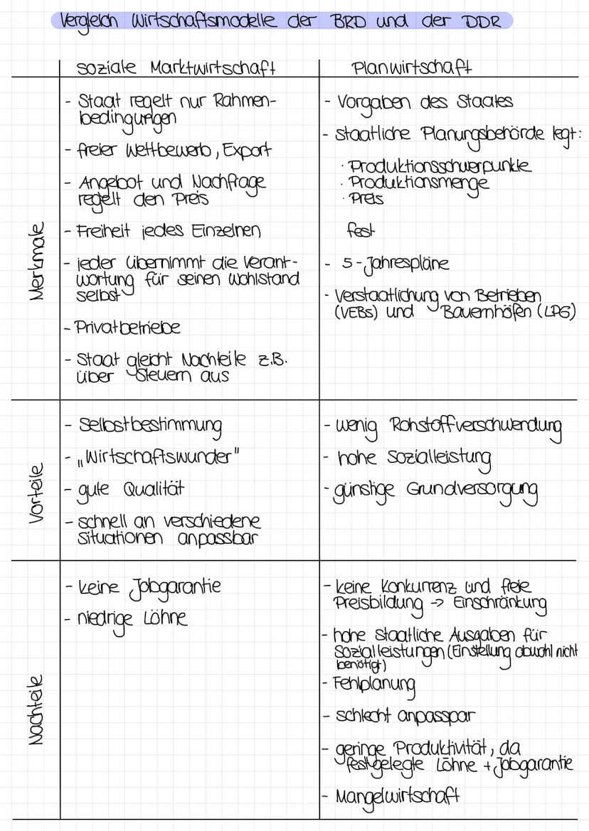 Deutschland nach dem Krieg
30.04.1945
→ Ende 2. Weltkrieg (Sellostmort Hitler)
08./09. Mai 1945
--> bedingungslose kapitulation des aberkomm