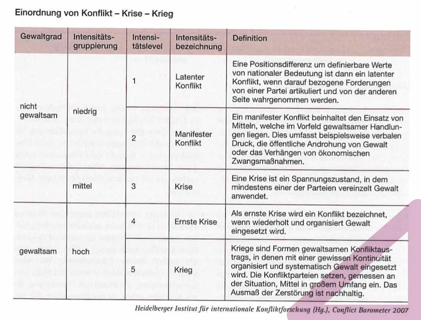 - Internationale Politik /Beziehungen
Sicherheitsdilemma
Sicherheitsbegriff (erweitert).
-Weltordnungsmodelle
-Theorien internationaler Bezi