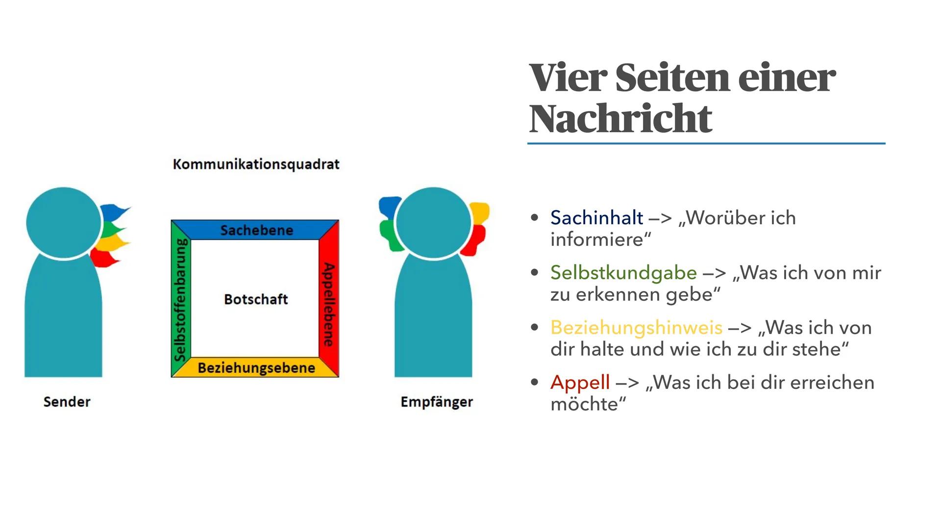 Oo
MEGGI KANKE
Das Kommunikationsquadrat
Von Schulz von Thun
Ooo(
).000
)000
10⁰C
000
MMMMMMMMMMMMM Inhaltsverzeichnis
Was ist das Kommunika