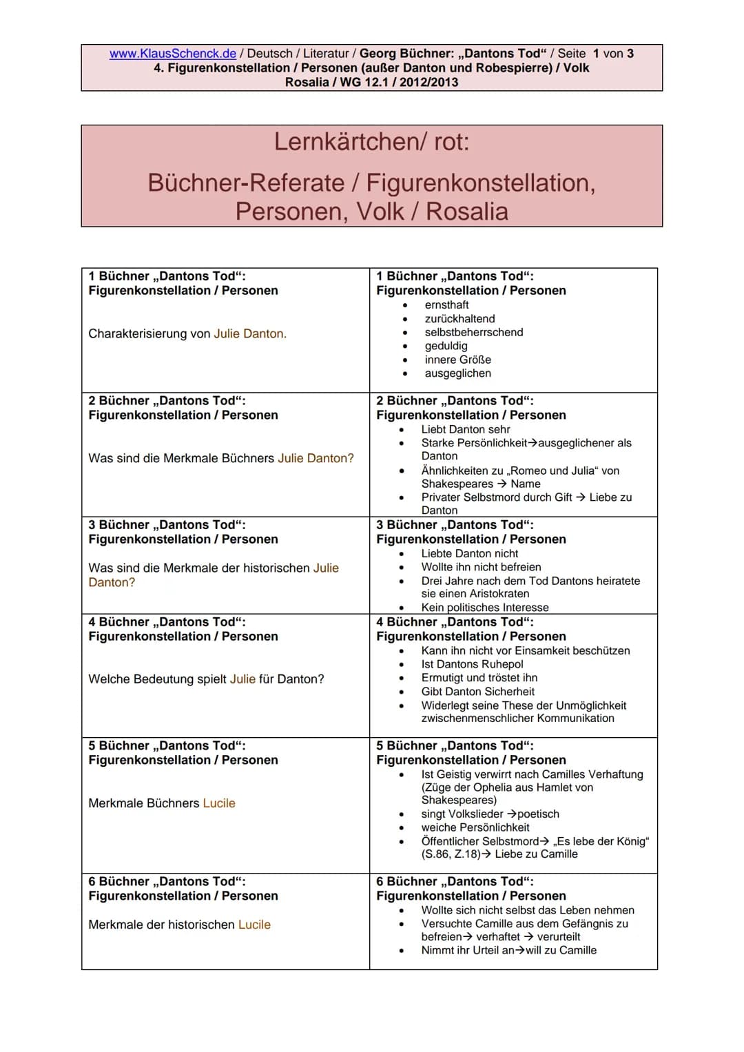 www.KlausSchenck.de / Deutsch / Literatur / Georg Büchner: ,,Dantons Tod" / Seite 1 von 3
4. Figurenkonstellation / Personen (außer Danton u