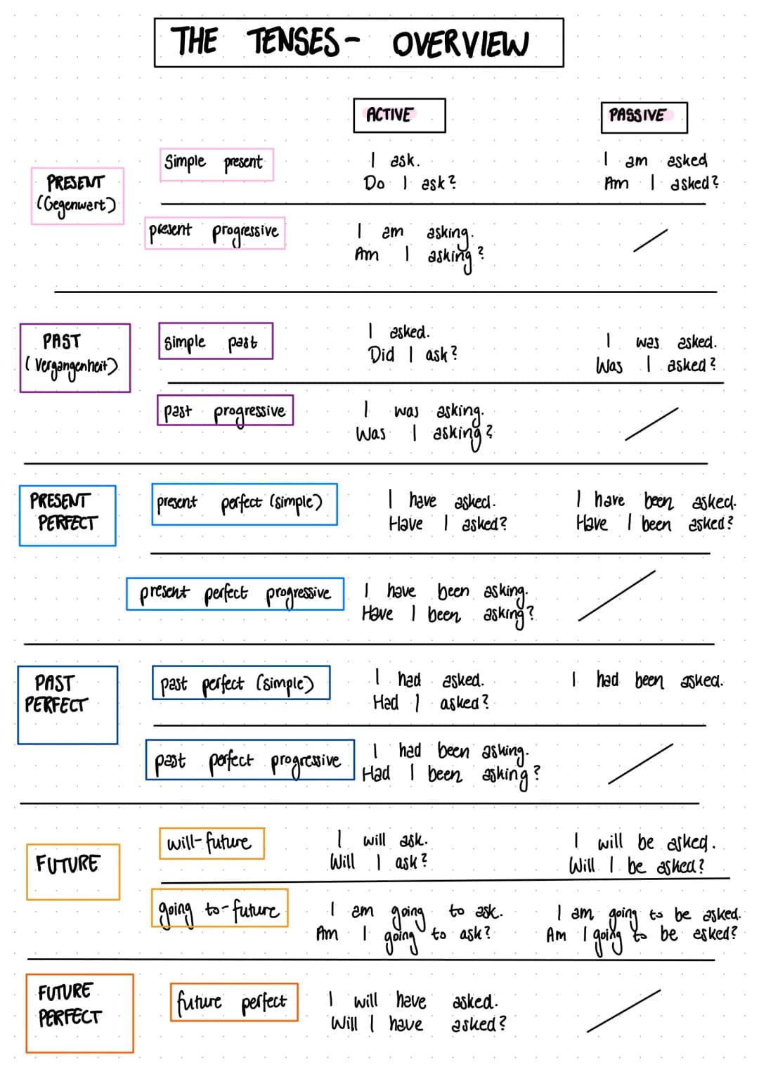 PRESENT
(Gegenwart)
PAST
(Vergangenheit)
PRESENT
PERFECT
PAST
PERFECT
FUTURE
FUTURE
PERFECT
THE TENSES- OVERVIEW
Simple present
present prog