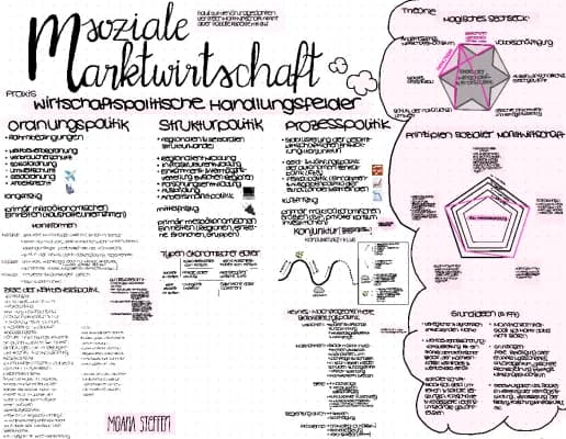 Know MindMap Soziale Marktwirtschaft  thumbnail