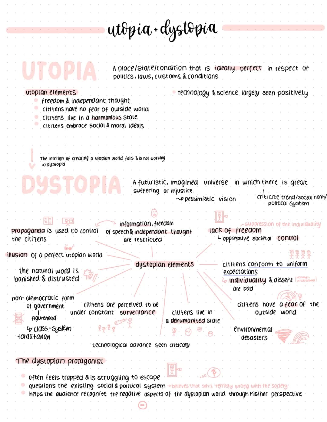 UTOPIA
utopian elements
freedom & independant thought.
cititens have no fear of outside world
citizens live in a harmonious state
Citizens e