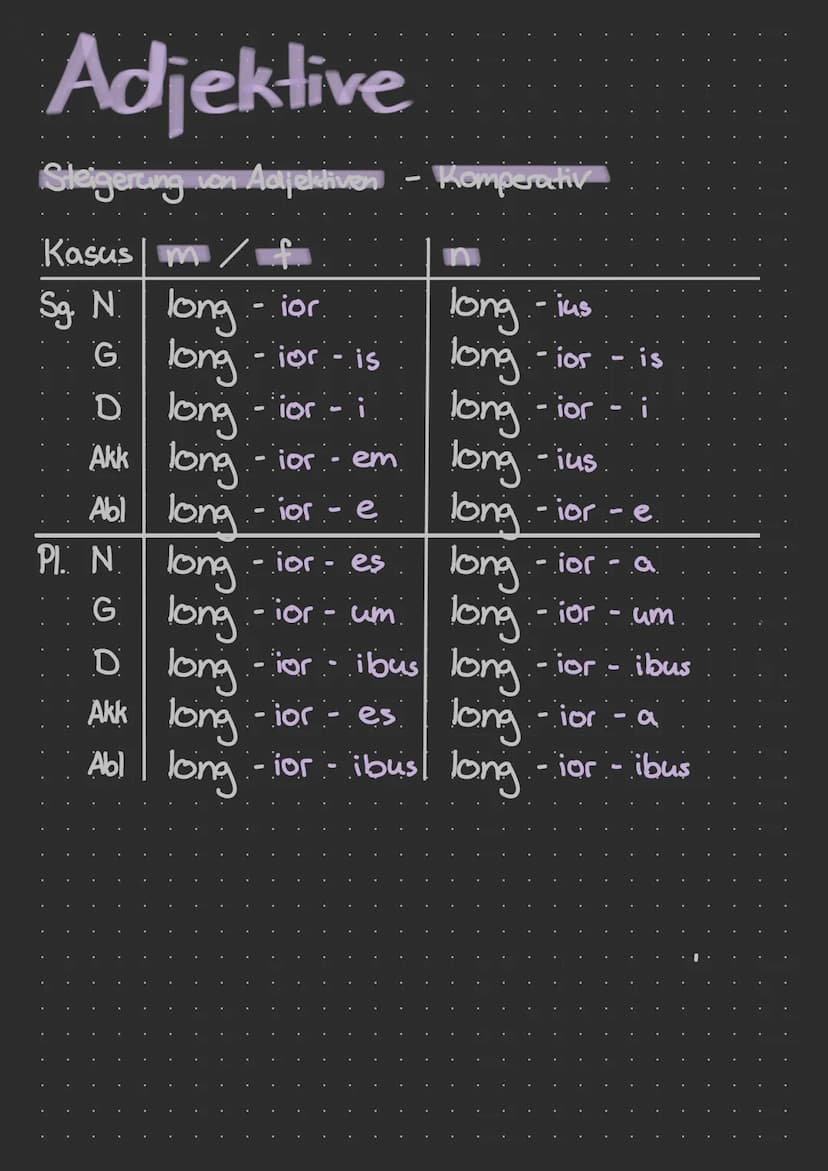Adjektive
Steigerung von Adjektive
Kasus m f
Sg. N long - ior
G
Komperativ
long - ius
long -ior - is
long -ior - il
long - ior - is
D
long -
