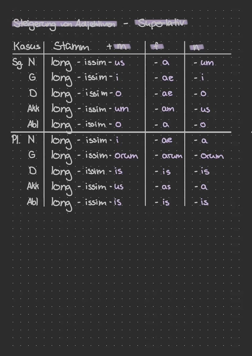 Adjektive
Steigerung von Adjektive
Kasus m f
Sg. N long - ior
G
Komperativ
long - ius
long -ior - is
long -ior - il
long - ior - is
D
long -