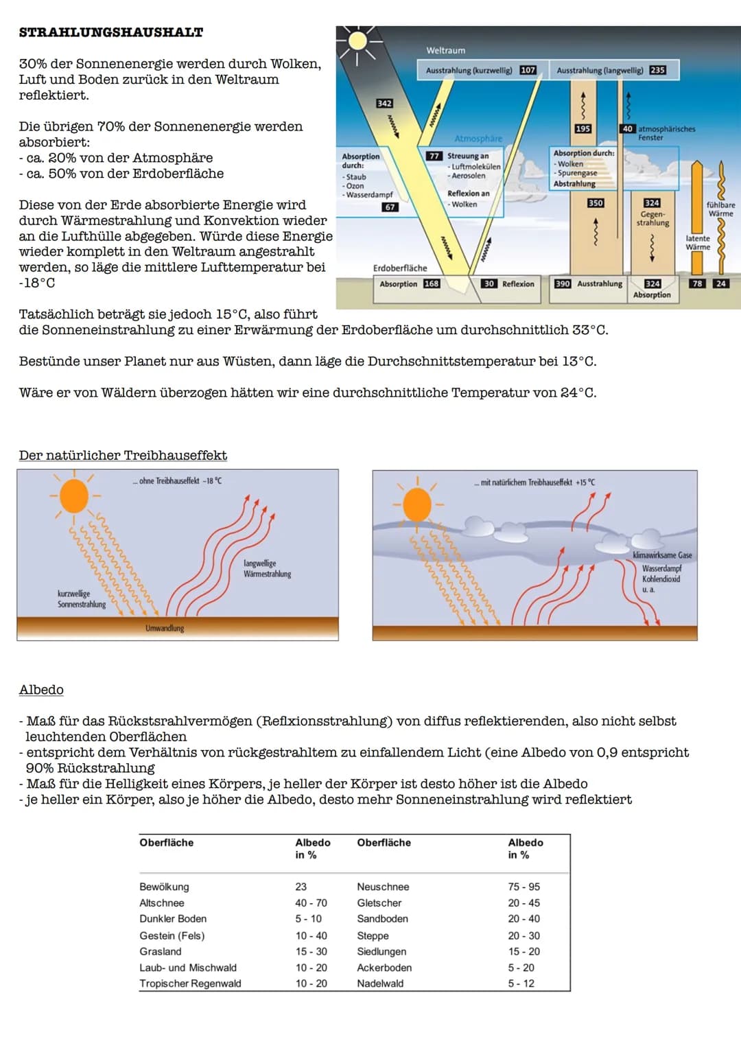 STRAHLUNGSHAUSHALT
30% der Sonnenenergie werden durch Wolken,
Luft und Boden zurück in den Weltraum
reflektiert.
Die übrigen 70% der Sonnene