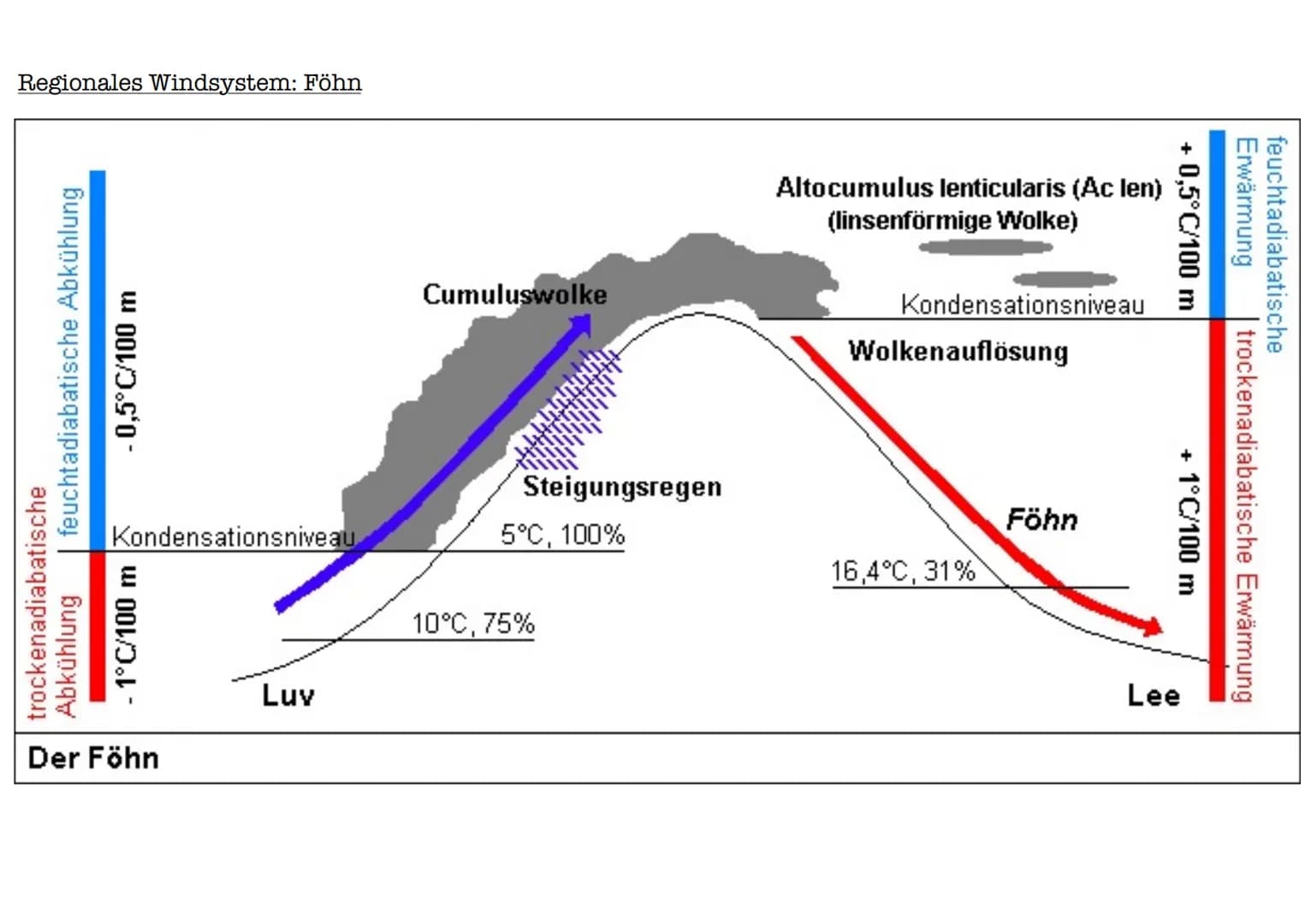 STRAHLUNGSHAUSHALT
30% der Sonnenenergie werden durch Wolken,
Luft und Boden zurück in den Weltraum
reflektiert.
Die übrigen 70% der Sonnene
