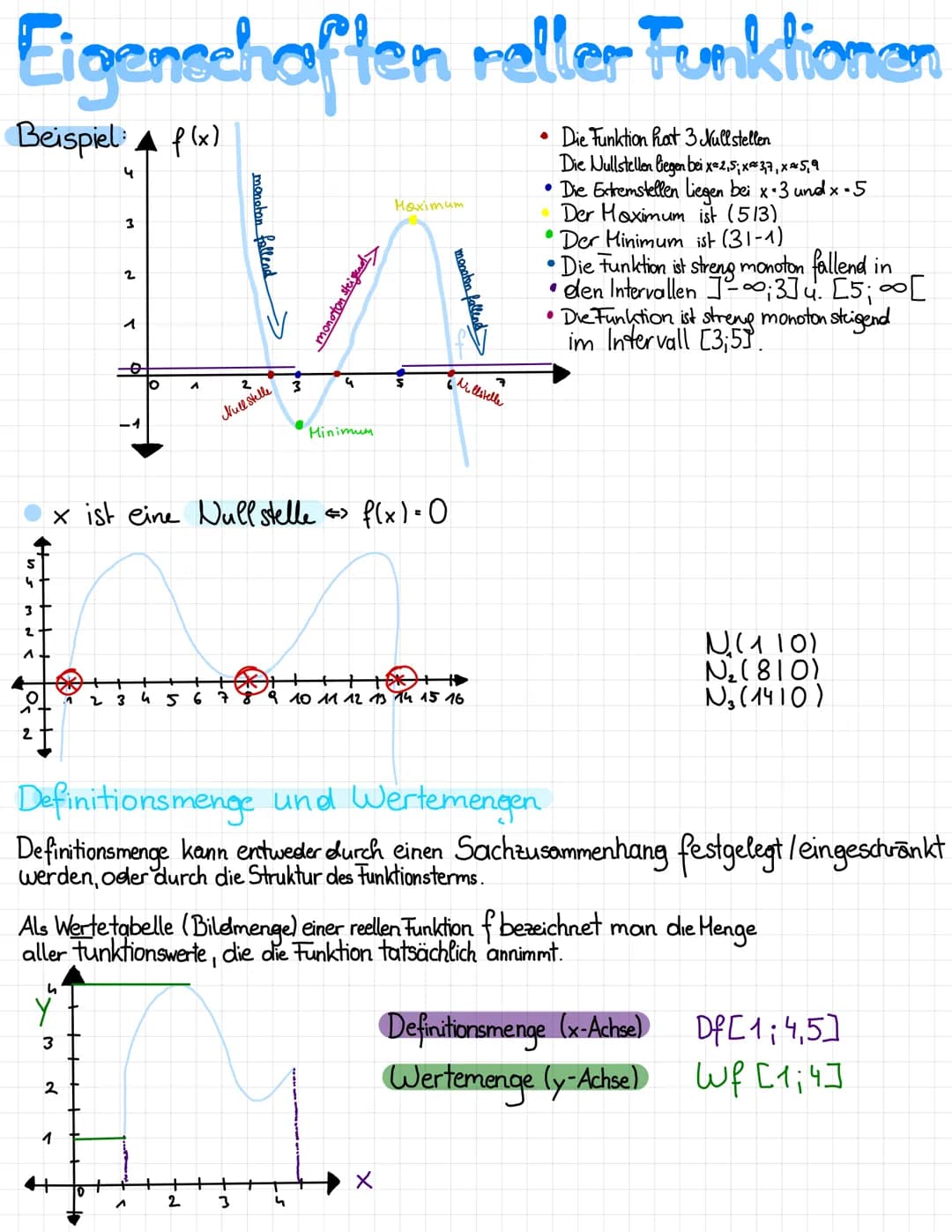 Eigenschaften reller Funktionen
Beispiel: f(x)
3
2
3
4
2
1
3
2
1
D
-0
10
1 2 3 4
1
2
Null stelle
x ist eine Null stelle => f(x)=0
567
monoto