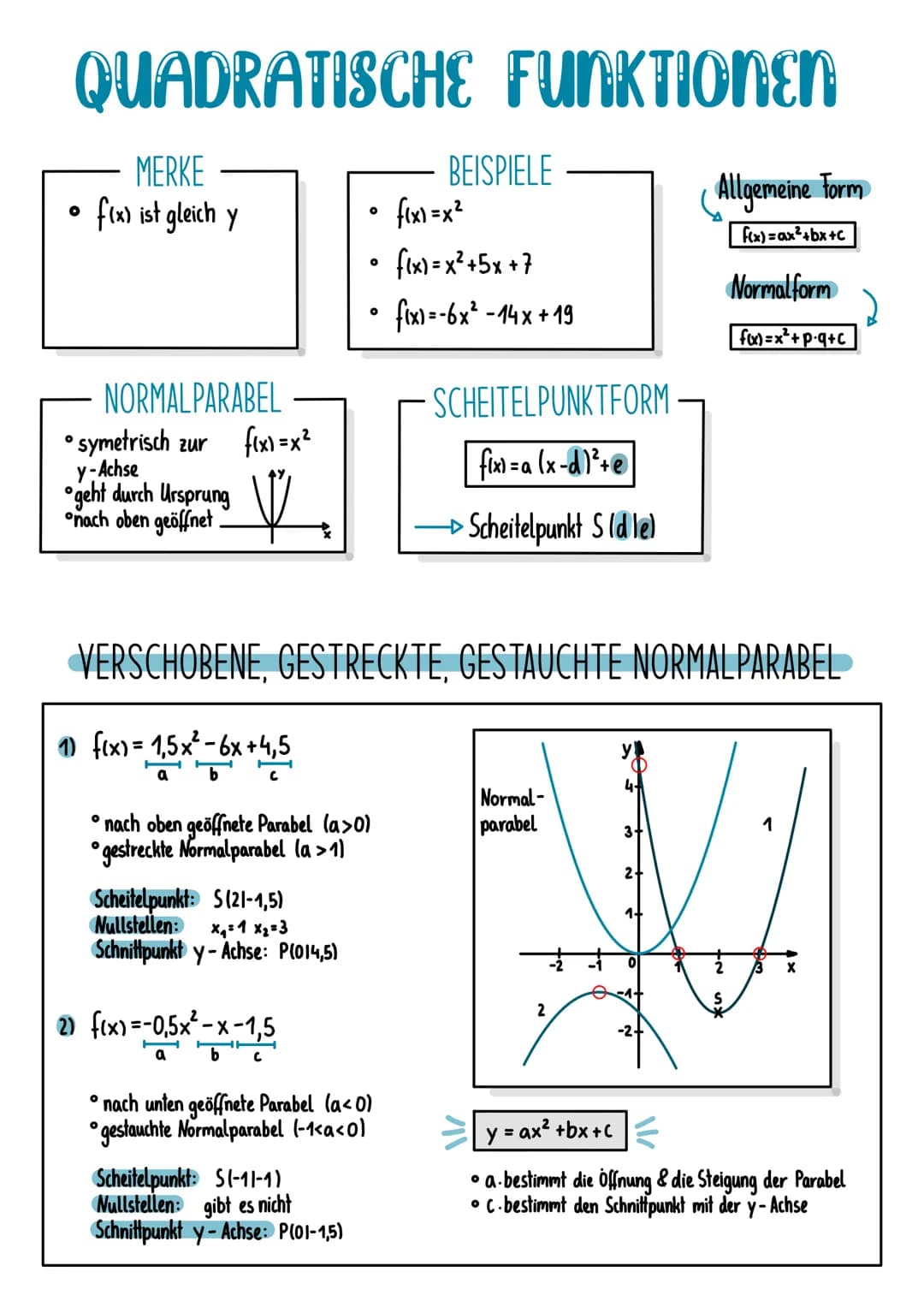 QUADRATISCHE FUNKTIONEN
O
MERKE
f(x) ist gleich y
NORMALPARABEL
• symetrisch zur f(x)=x²
y-Achse
geht durch Ursprung
nach oben geöffnet.
V
O