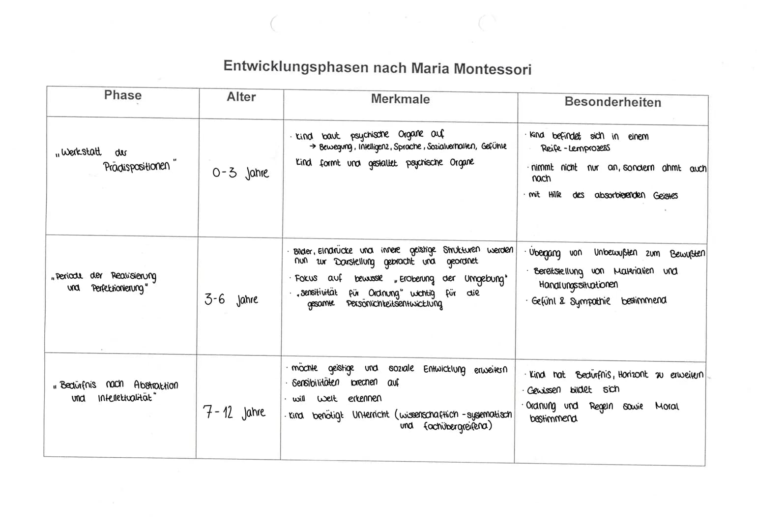 Aufgaben des Erziehers/ die Erziehern
Erzieher/in: Vermittler (in zwischen Material und Kind
Erklärung des Materials
Erleichterung der Arbei