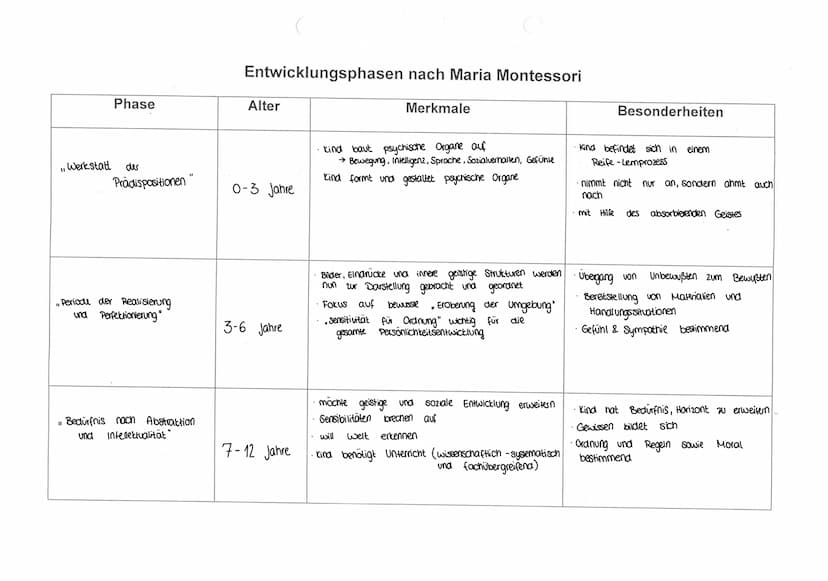Aufgaben des Erziehers/ die Erziehern
Erzieher/in: Vermittler (in zwischen Material und Kind
Erklärung des Materials
Erleichterung der Arbei