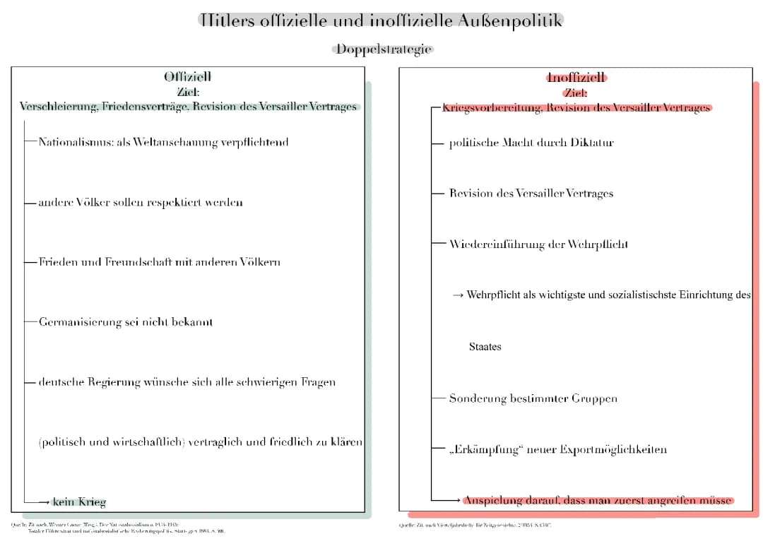 Hitlers offizielle und inoffizielle Außenpolitik 