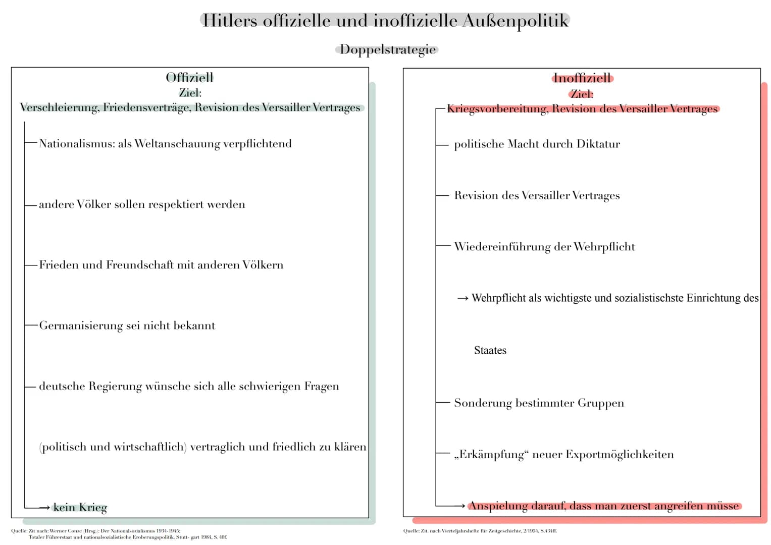Hitlers offizielle und inoffizielle Außenpolitik
Doppelstrategie
Offiziell
Ziel:
Verschleierung, Friedensverträge, Revision des Versailler V