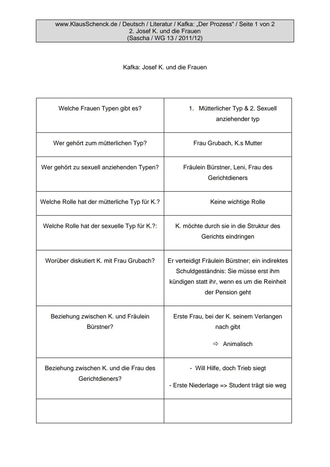 www.KlausSchenck.de / Deutsch / Literatur / Kafka: „Der Prozess" / Seite 1 von 2
2. Josef K. und die Frauen
(Sascha/WG 13/2011/12)
Kafka: Jo