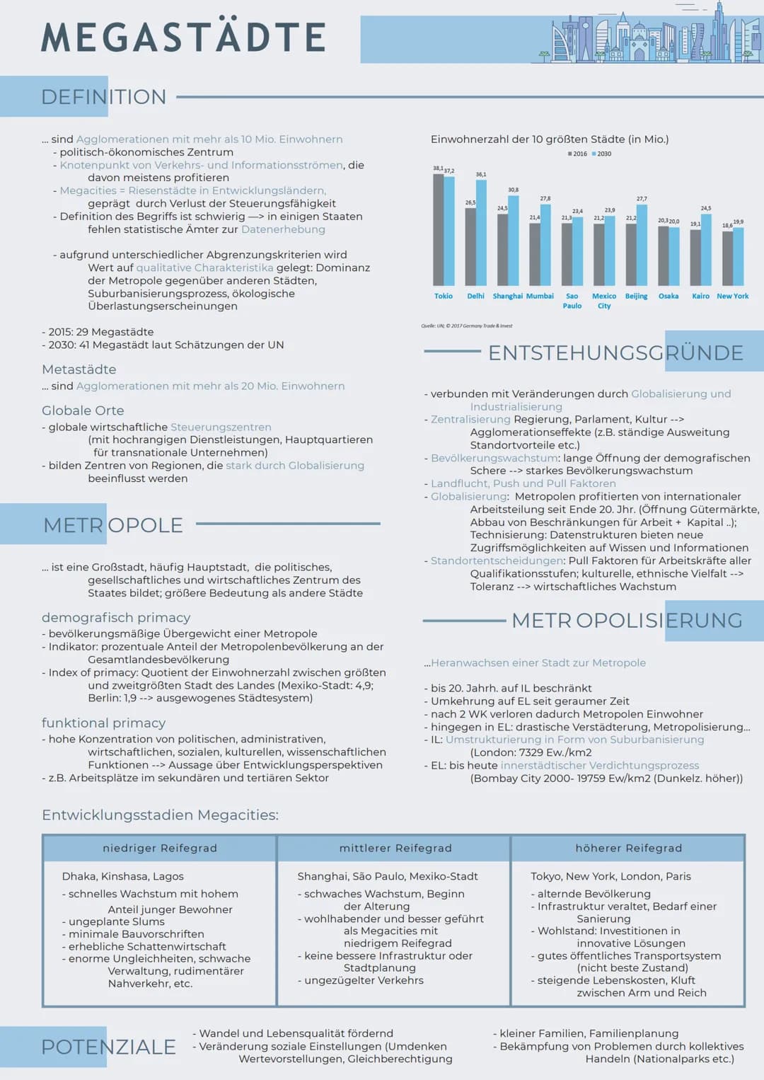 MEGASTÄDTE
DEFINITION
... sind Agglomerationen mit mehr als 10 Mio. Einwohnern
- politisch-ökonomisches Zentrum
-Knotenpunkt von Verkehrs- u