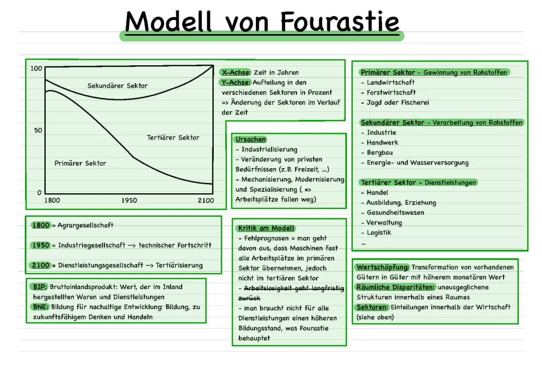 Modell von Fourastie