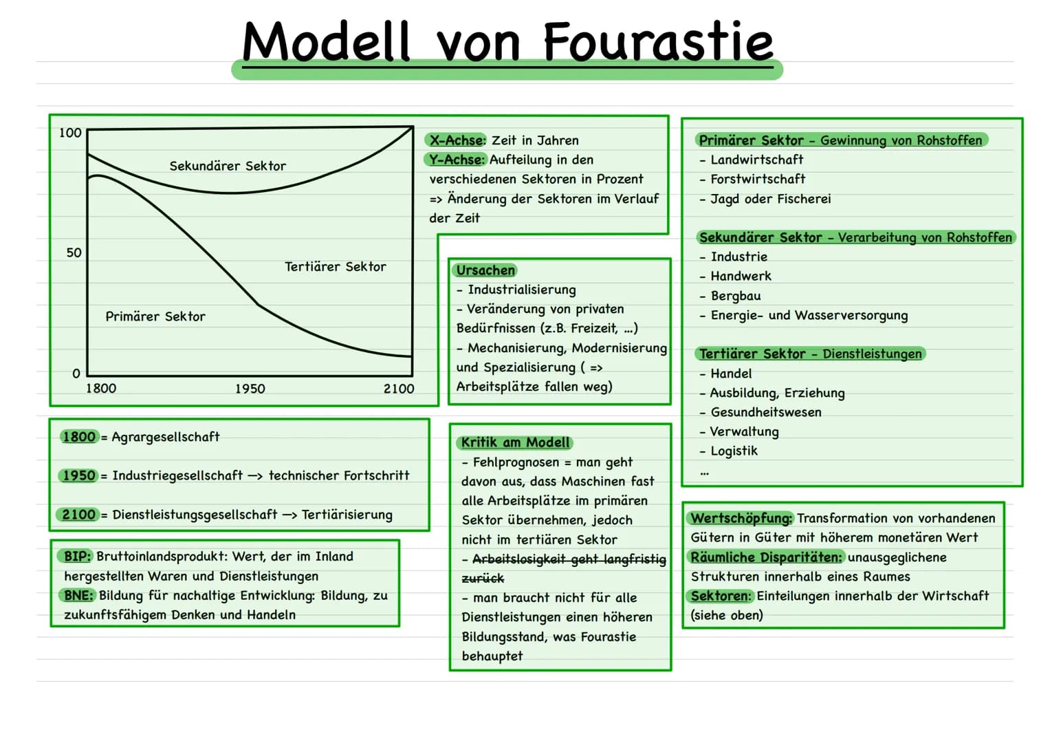 100
50
0
Primärer Sektor
1800
Modell von Fourastie
Sekundärer Sektor
1800 =
1950
Tertiärer Sektor
2100
Agrargesellschaft
1950 = Industrieges