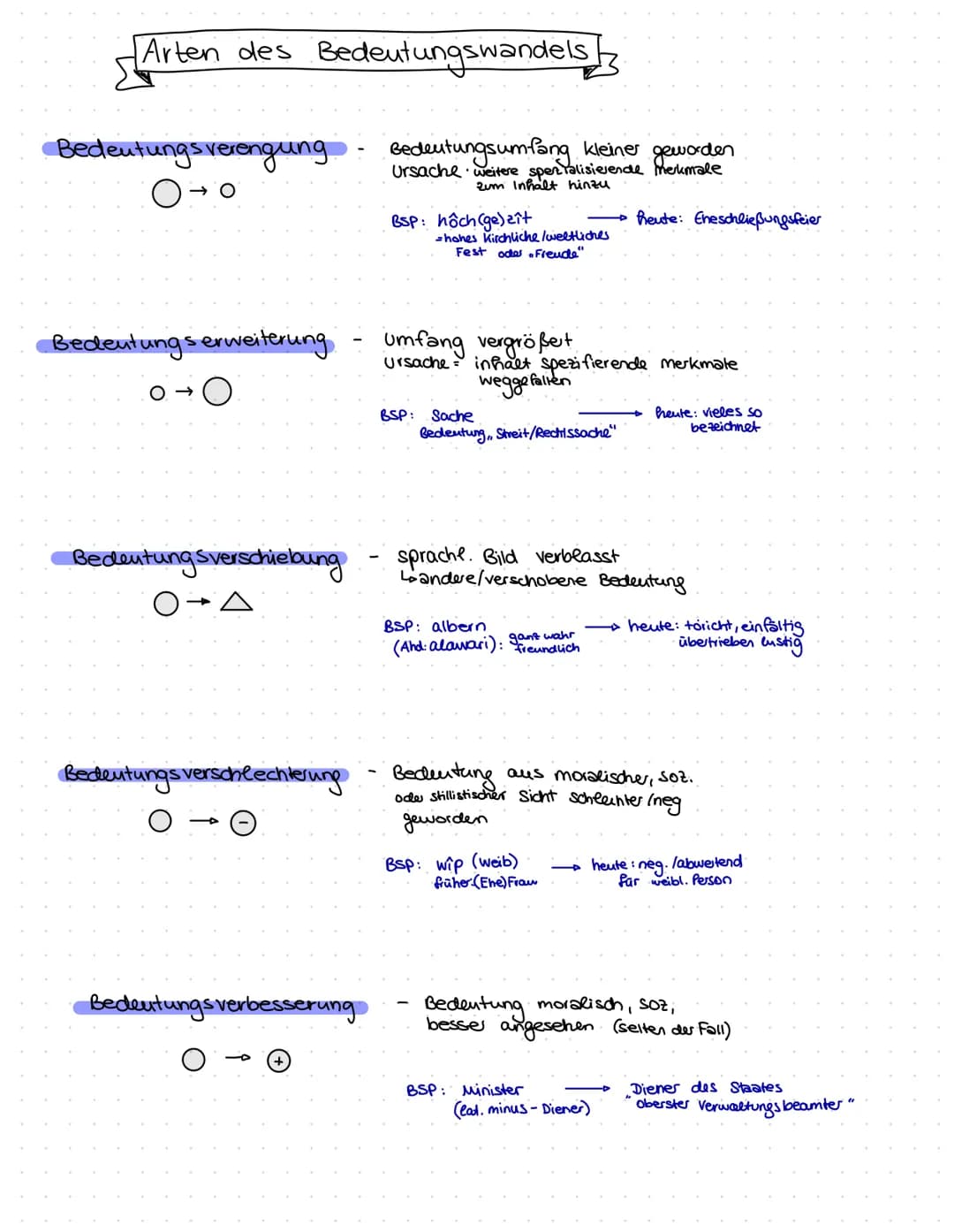 • Dialekte Entstehung
Sprach varietäten
●
+
Sachtextanalyse
· Sprachursprungsfrage
- theorien Deutsche
Dialekt Entstehung
URSPRUNG: Indogerm