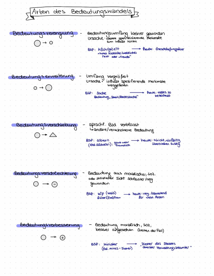 • Dialekte Entstehung
Sprach varietäten
●
+
Sachtextanalyse
· Sprachursprungsfrage
- theorien Deutsche
Dialekt Entstehung
URSPRUNG: Indogerm