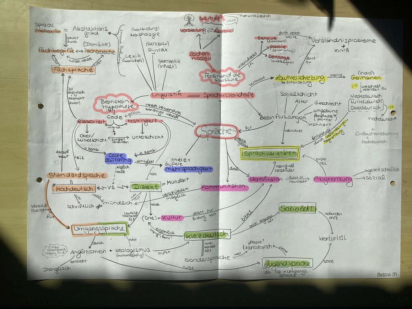 • Dialekte Entstehung
Sprach varietäten
●
+
Sachtextanalyse
· Sprachursprungsfrage
- theorien Deutsche
Dialekt Entstehung
URSPRUNG: Indogerm