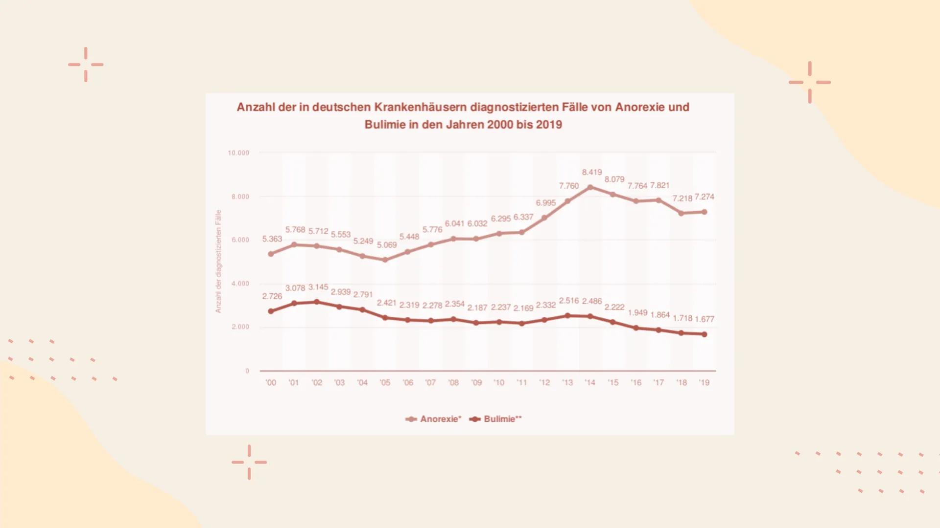 Anorexie
Auf Social Media
+- 1-
01
Anorexia nervosa
04
Wer ist Ana?
Gliederung
02
Die Rolle der
Sozialen Medien
05
Quellen
03
Folgen der
Ein
