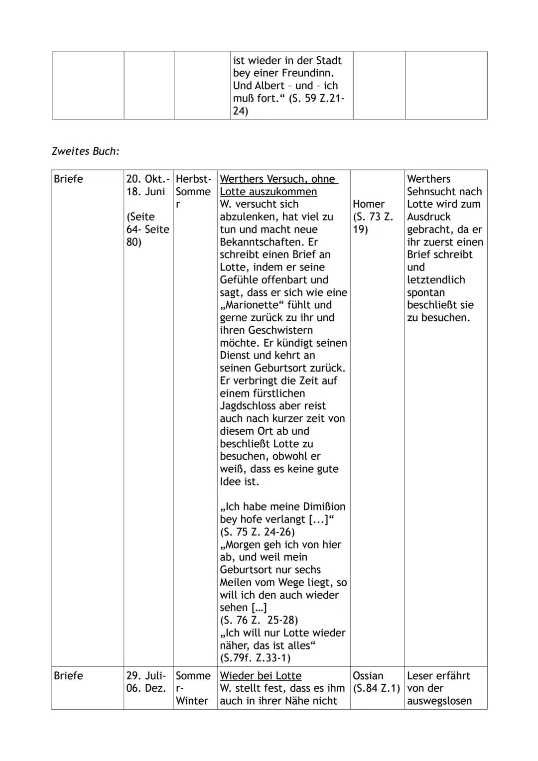 Erstes Buch:
Elemente Phasen, Jahreszei- Inhalt,
Zeitraum ten
Vorbemer-
kung
Briefe
Briefe
04. Mai- Frühling
30. Mai
(Seite 7-
Seite 19)
Str