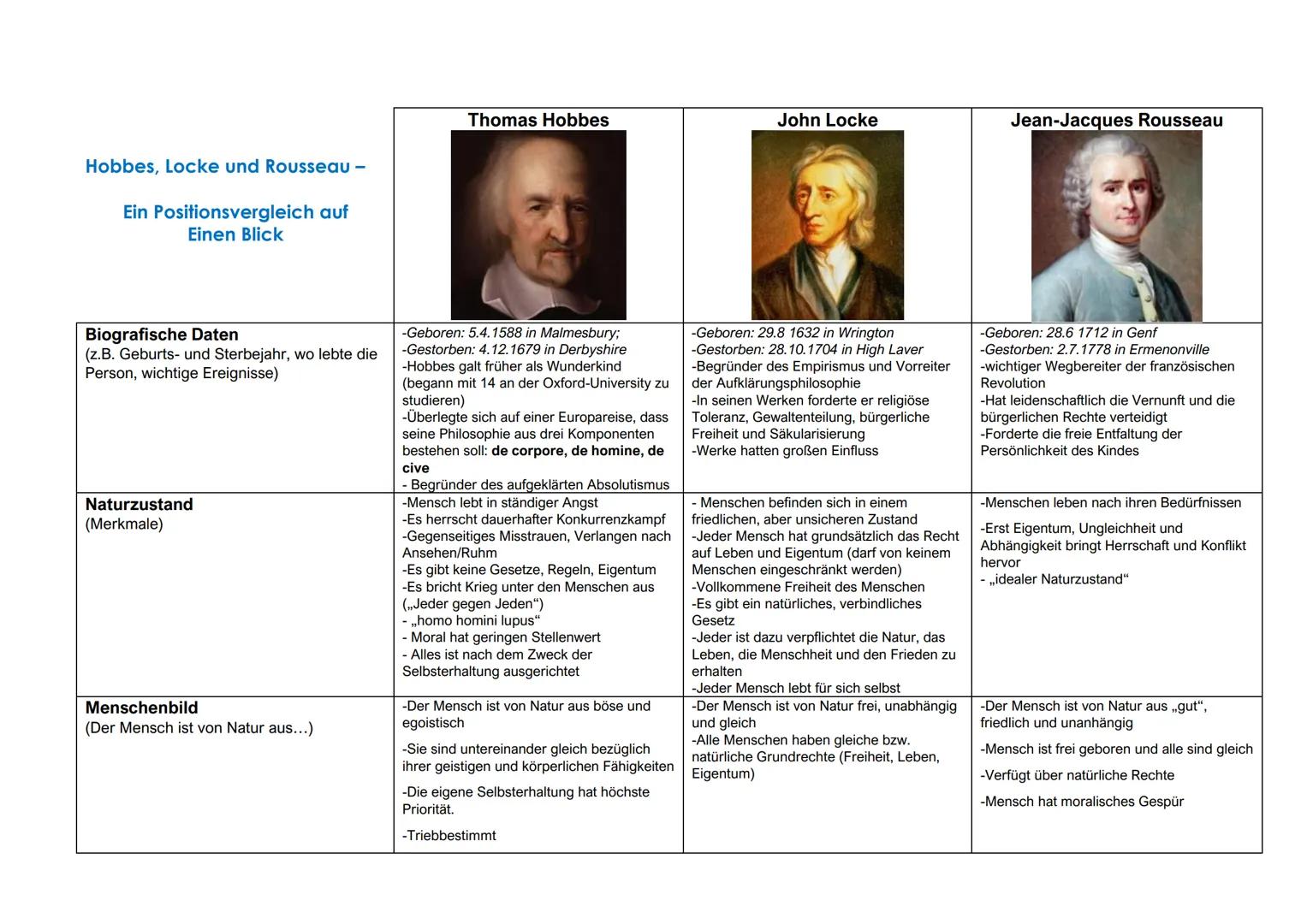 Hobbes, Locke und Rousseau -
Ein Positionsvergleich auf
Einen Blick
Biografische Daten
(z.B. Geburts- und Sterbejahr, wo lebte die
Person, w