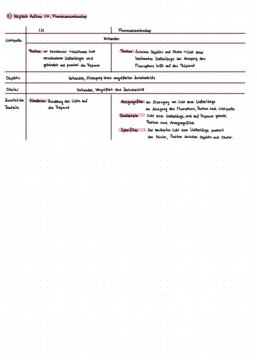 Mikroskopie
1) Bauteile LM
14.
15
2) Funktion der Bauteile
bündelt das Licht
auf das Objektiv.
eraeugt ein vergrößertes
2wischenbild des Obj