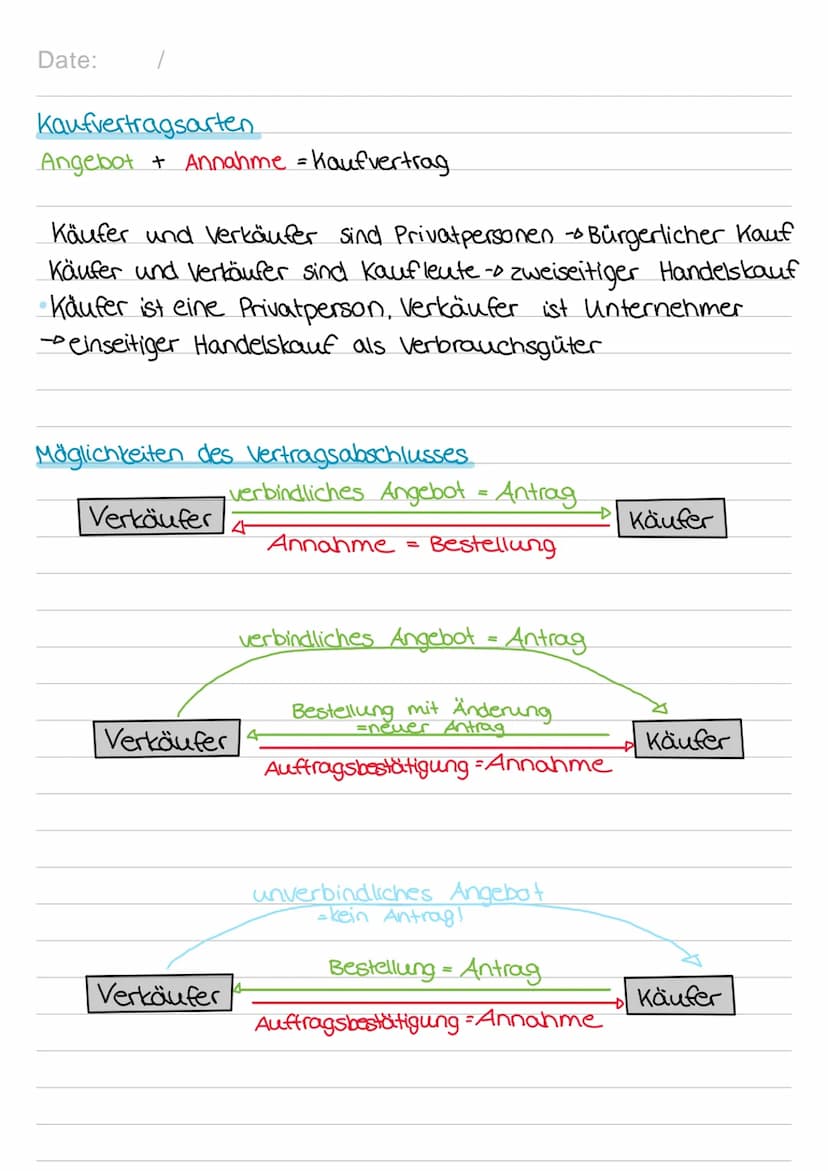Date:
eines Kaufvertrages
zwei übereinstehende Willenserklärungen
Verkäufer schuldet Kaufgegenstand
Zustandekommen
Käufer schuldet den Kaufp