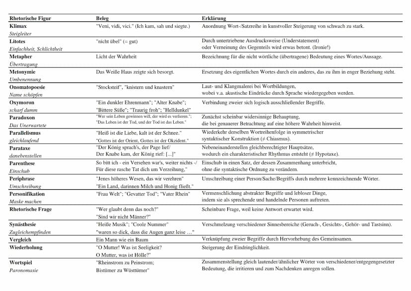 Rhetorische Figur
Akkumulation
Anhäufung, Aufzählung
Alliteration
Anakoluth
Ohne Folge, Satzbruch
Anapher
Rückbeziehung, Wiederaufnahme
Anti