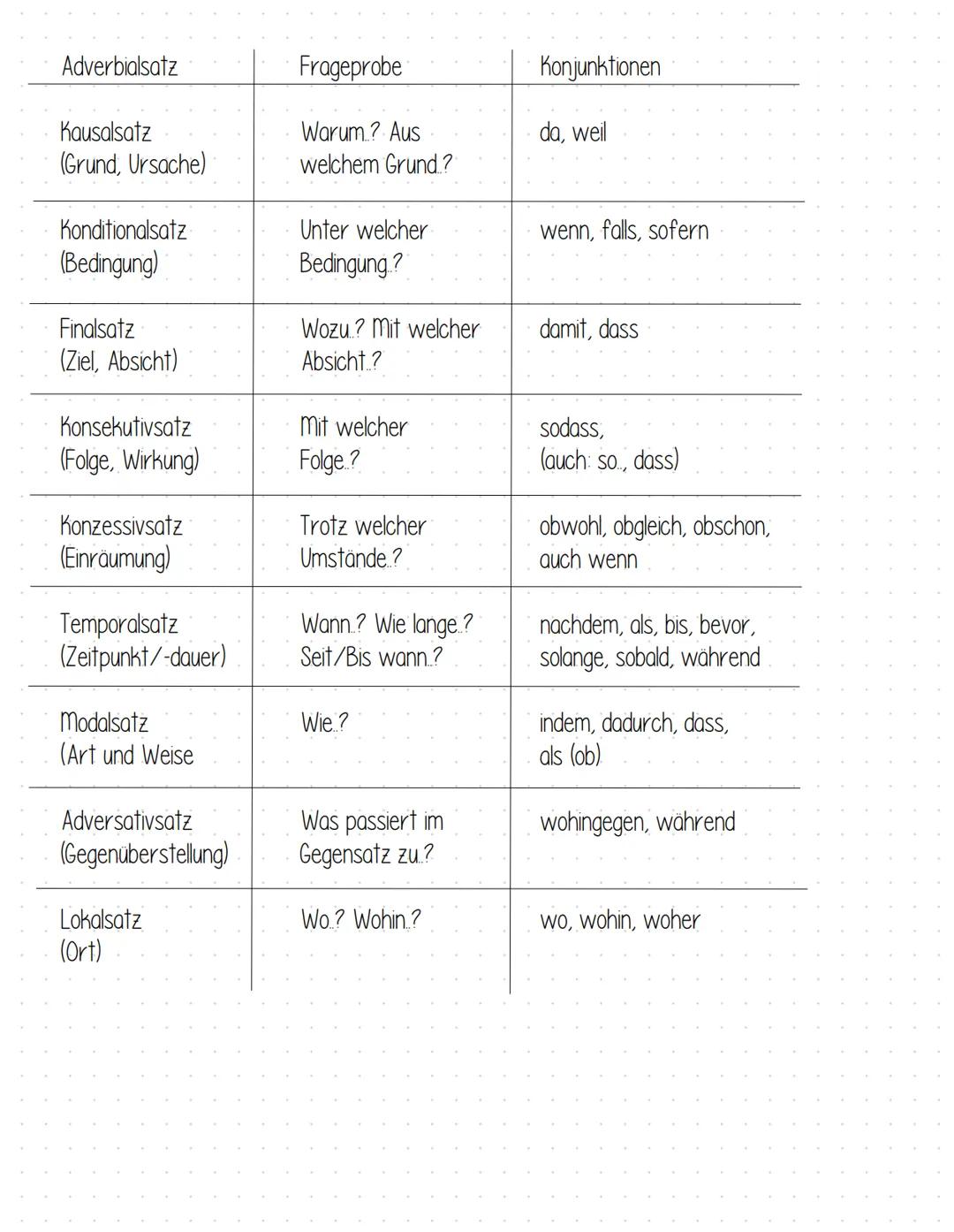 # Nebensätze

Subjektsatz

Das Subjekt eines Satzes kann von einem Nebensatz gebildet werden.
z.B. Wer eine Reise bucht, muss mit vielem rec