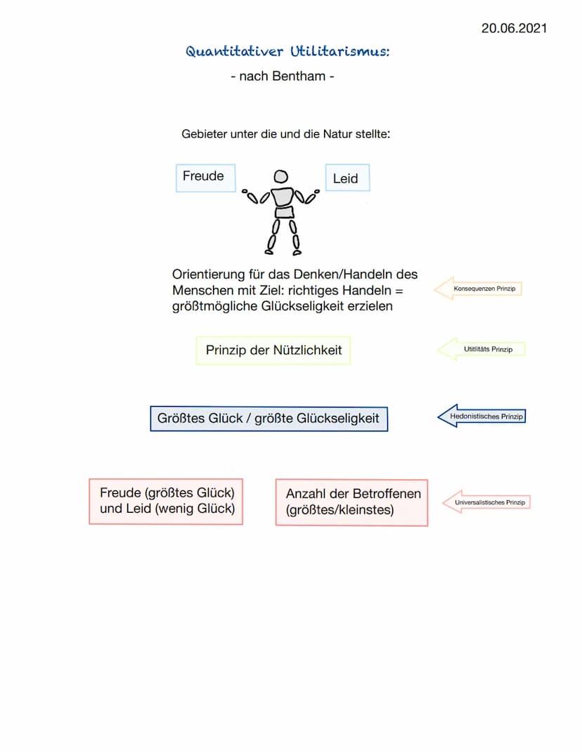 Utilitarismus Übersicht
Allgemeines:
- Der Utilitarismus (lat. utilitas, Nutzen/Vorteil), ist eine Form der zweckorientierten
(teleologische