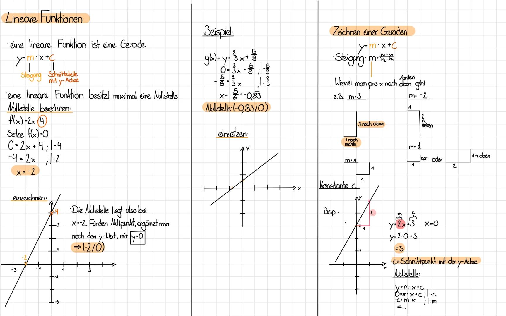 Lineare Funktionen

*   eine lineare Funktion ist eine Gerade

    $y=mx+C$

    Steigung Schnittstelle
    mit y-Achse

*   eine lineare Fu