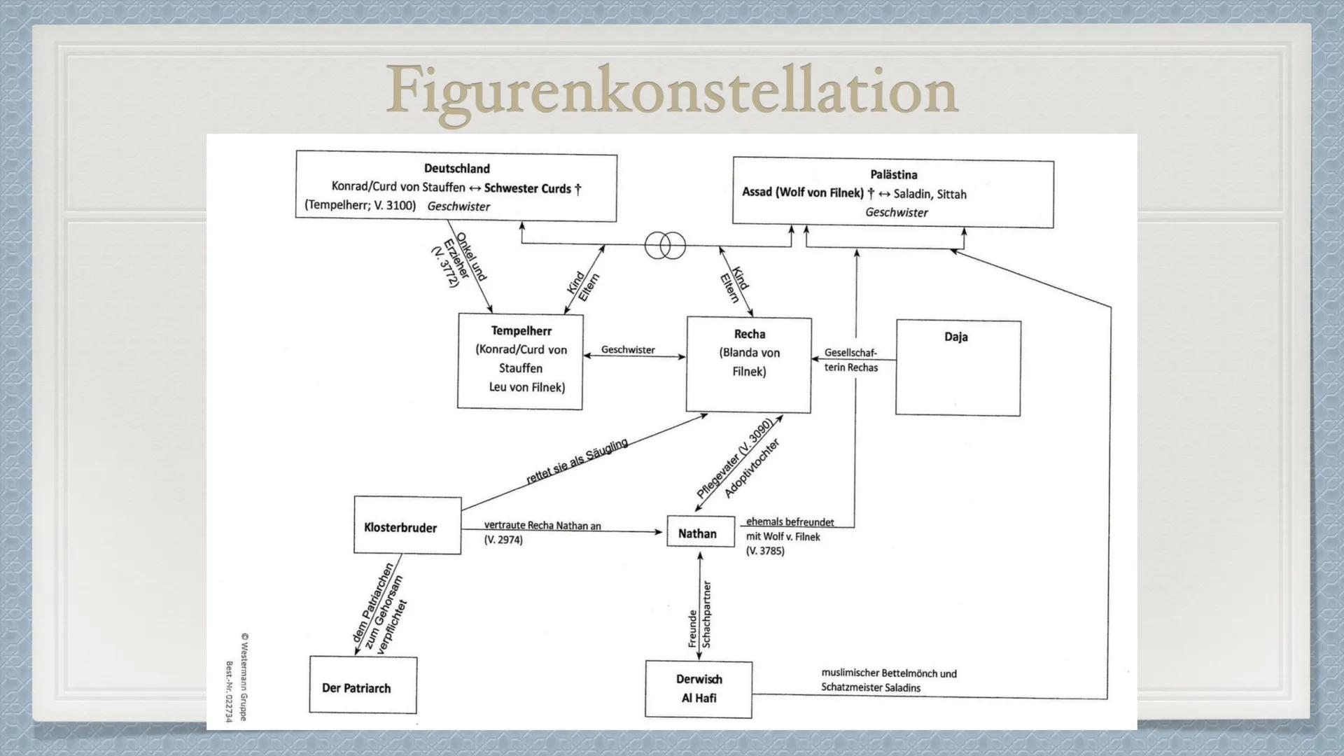 # Nathan der Weise

Gotthold Ephraim Lessing Agenda

• Lessing
• Aufklärung
• Kant
• Ringparabel
→ Sprachverwendung
• Offenes und Geschlosse