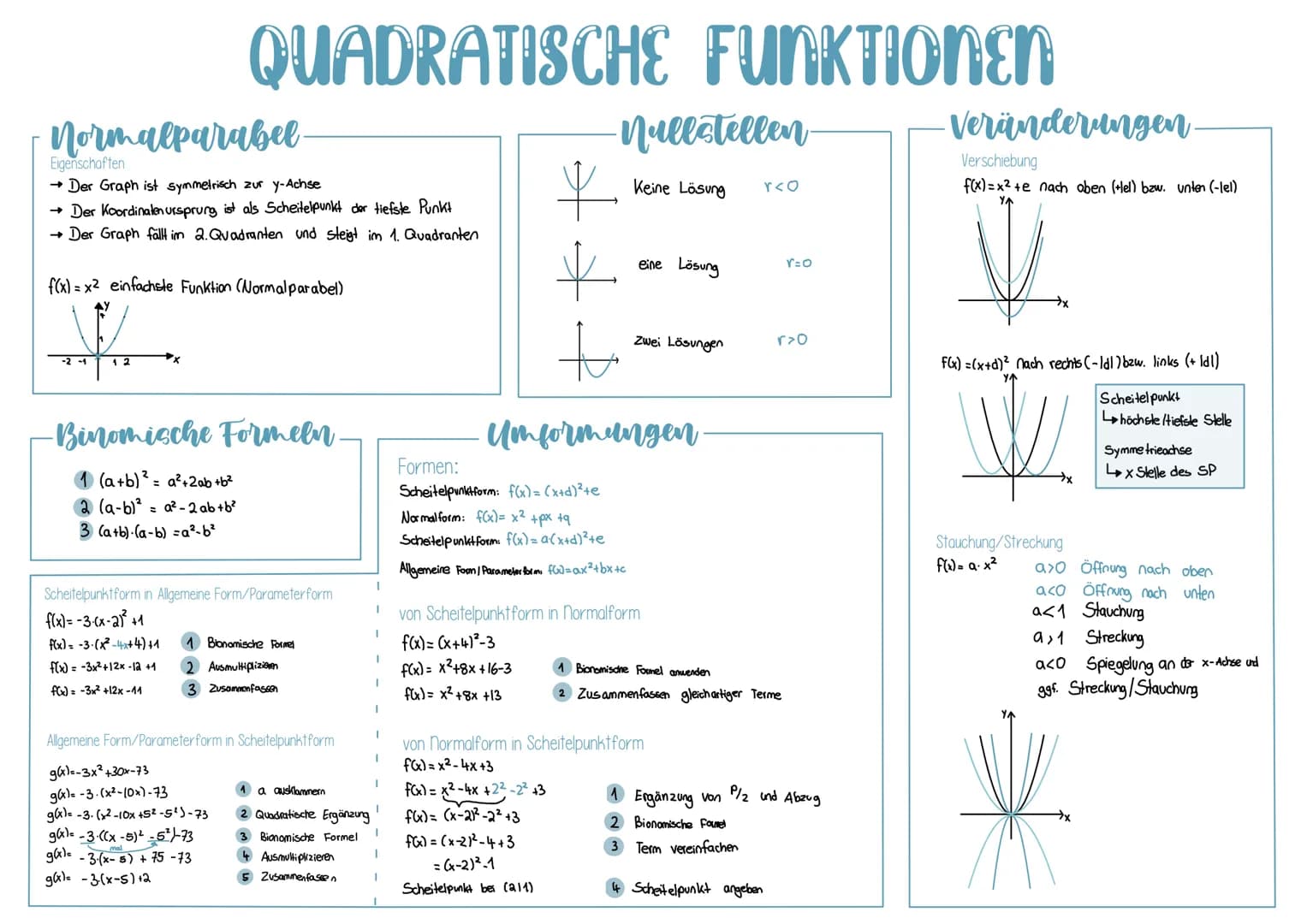 Normalparabel.
QUADRATISCHE FUNKTIONEN
Eigenschaften
→ Der Graph ist symmetrisch zur y-Achse
→ Der Koordinaten ursprung ist als Scheitelpunk